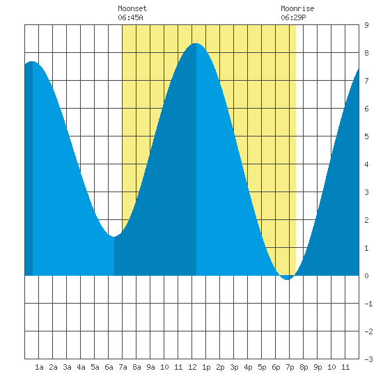 Redwood City tide chart for Saturday, March 27, 2021