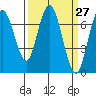Redwood City tide chart for Saturday, March 27, 2021