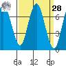 Redwood City tide chart for Sunday, March 28, 2021