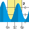 Redwood City tide chart for Tuesday, March 2, 2021