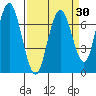 Redwood City tide chart for Tuesday, March 30, 2021