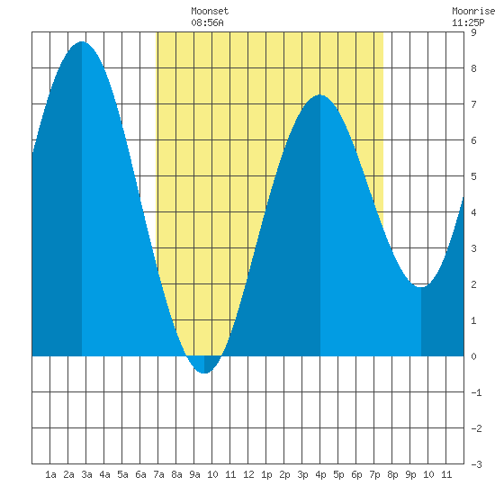 Redwood City tide chart for Wednesday, March 31, 2021
