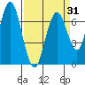 Redwood City tide chart for Wednesday, March 31, 2021