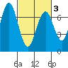 Redwood City tide chart for Wednesday, March 3, 2021