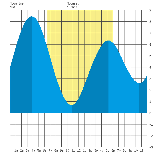 Redwood City tide chart for Thursday, March 4, 2021