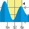 Redwood City tide chart for Thursday, March 4, 2021
