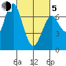 Redwood City tide chart for Friday, March 5, 2021