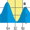 Redwood City tide chart for Saturday, March 6, 2021