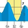 Redwood City tide chart for Sunday, March 7, 2021