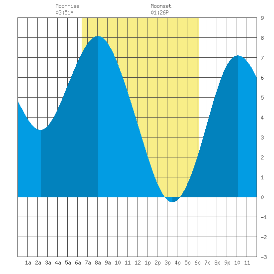 Redwood City tide chart for Monday, March 8, 2021