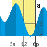 Redwood City tide chart for Monday, March 8, 2021