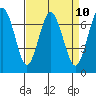 Redwood City tide chart for Saturday, April 10, 2021