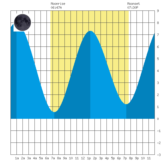 Redwood City tide chart for Sunday, April 11, 2021