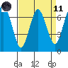 Redwood City tide chart for Sunday, April 11, 2021