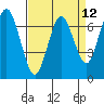 Redwood City tide chart for Monday, April 12, 2021