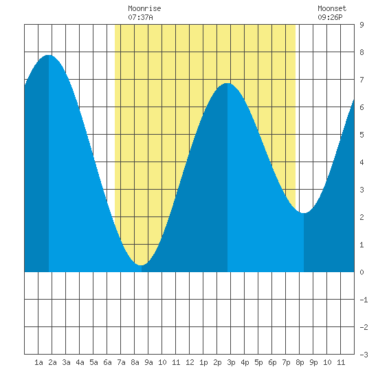 Redwood City tide chart for Tuesday, April 13, 2021