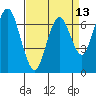 Redwood City tide chart for Tuesday, April 13, 2021