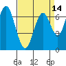 Redwood City tide chart for Wednesday, April 14, 2021