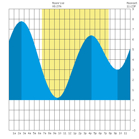 Redwood City tide chart for Thursday, April 15, 2021