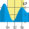 Redwood City tide chart for Saturday, April 17, 2021