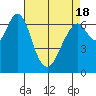 Redwood City tide chart for Sunday, April 18, 2021