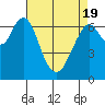 Redwood City tide chart for Monday, April 19, 2021