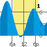 Redwood City tide chart for Thursday, April 1, 2021