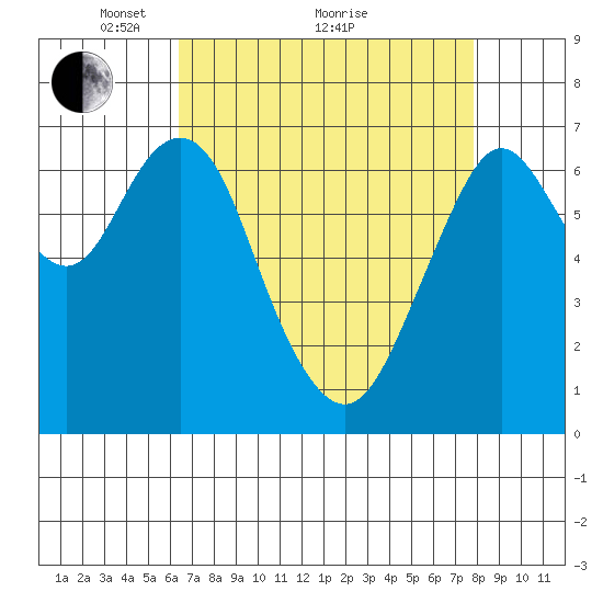 Redwood City tide chart for Tuesday, April 20, 2021