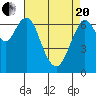 Redwood City tide chart for Tuesday, April 20, 2021