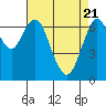 Redwood City tide chart for Wednesday, April 21, 2021