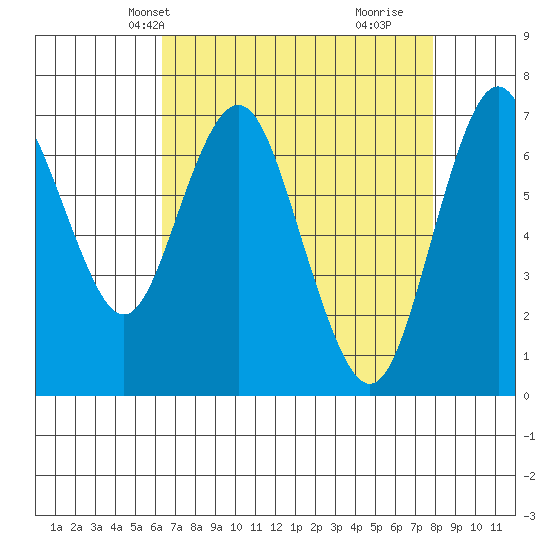 Redwood City tide chart for Friday, April 23, 2021