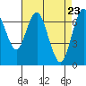 Redwood City tide chart for Friday, April 23, 2021