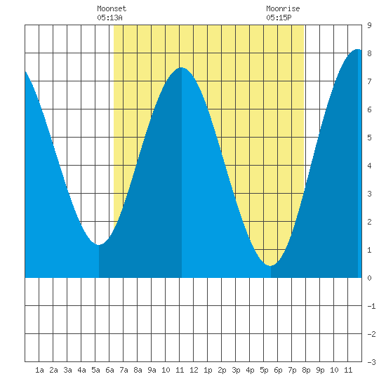 Redwood City tide chart for Saturday, April 24, 2021