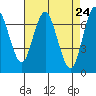 Redwood City tide chart for Saturday, April 24, 2021