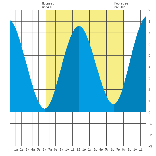 Redwood City tide chart for Sunday, April 25, 2021