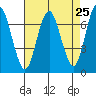 Redwood City tide chart for Sunday, April 25, 2021
