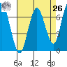 Redwood City tide chart for Monday, April 26, 2021