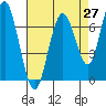 Redwood City tide chart for Tuesday, April 27, 2021