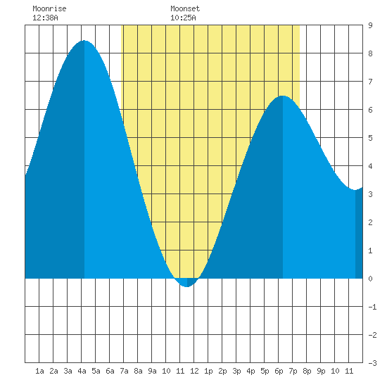 Redwood City tide chart for Friday, April 2, 2021