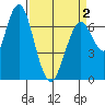 Redwood City tide chart for Friday, April 2, 2021