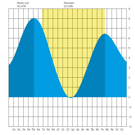 Redwood City tide chart for Saturday, April 3, 2021