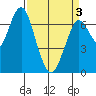 Redwood City tide chart for Saturday, April 3, 2021