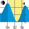 Redwood City tide chart for Sunday, April 4, 2021