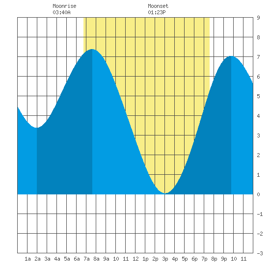 Redwood City tide chart for Monday, April 5, 2021
