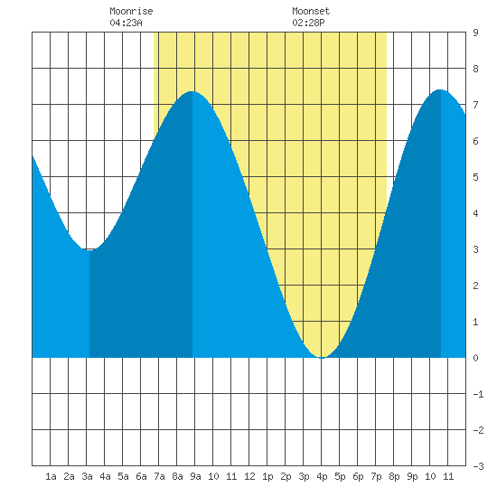 Redwood City tide chart for Tuesday, April 6, 2021