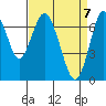Redwood City tide chart for Wednesday, April 7, 2021