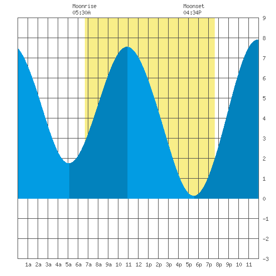 Redwood City tide chart for Thursday, April 8, 2021