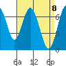 Redwood City tide chart for Thursday, April 8, 2021