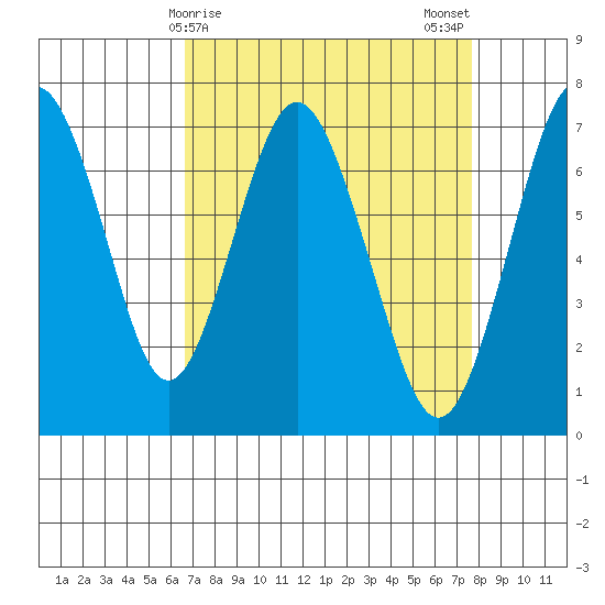 Redwood City tide chart for Friday, April 9, 2021