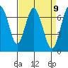 Redwood City tide chart for Friday, April 9, 2021